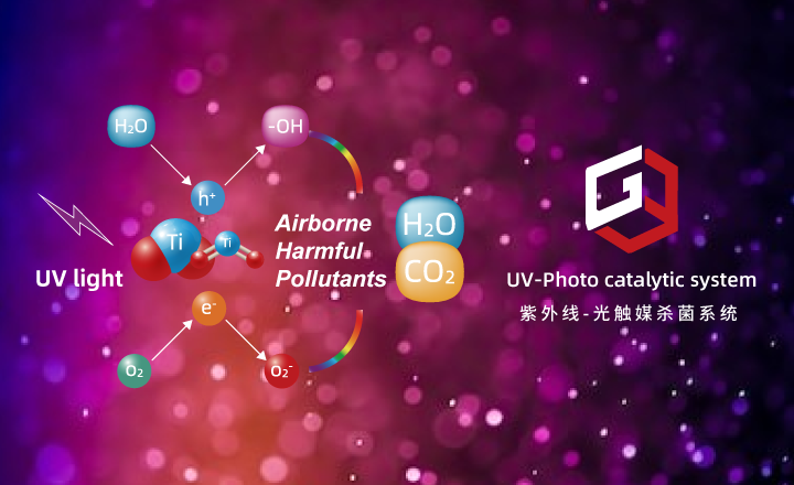 紫外线-光触媒杀菌系统
杀灭各种致病微生物