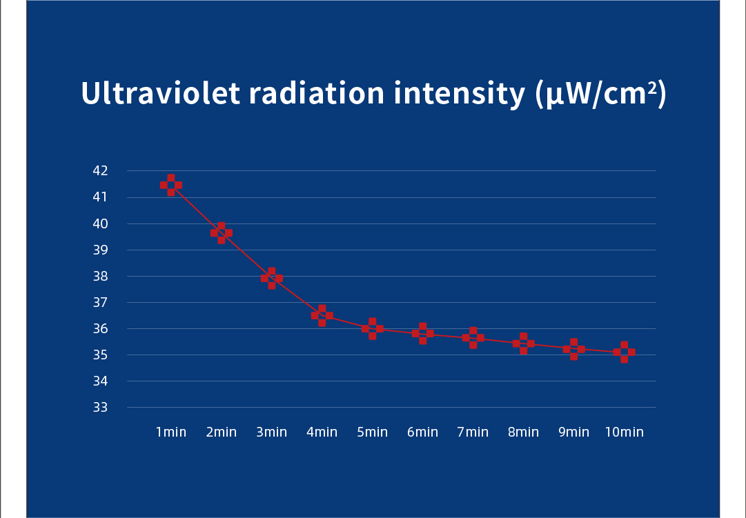 Full compliance with General Hygienic Requirements for Air Disinfection of China<br/>