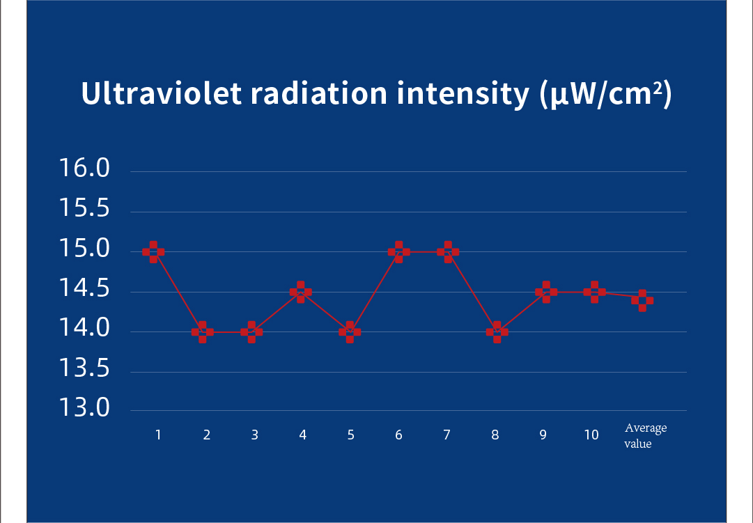 Full compliance with Technical Standard for Disinfection